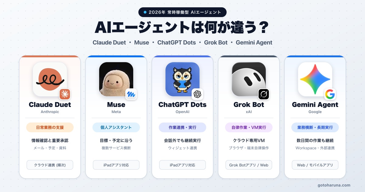 AIエージェントは何が違う？Claude Duet・Muse・Dots・Grok Bot・Gemini比較