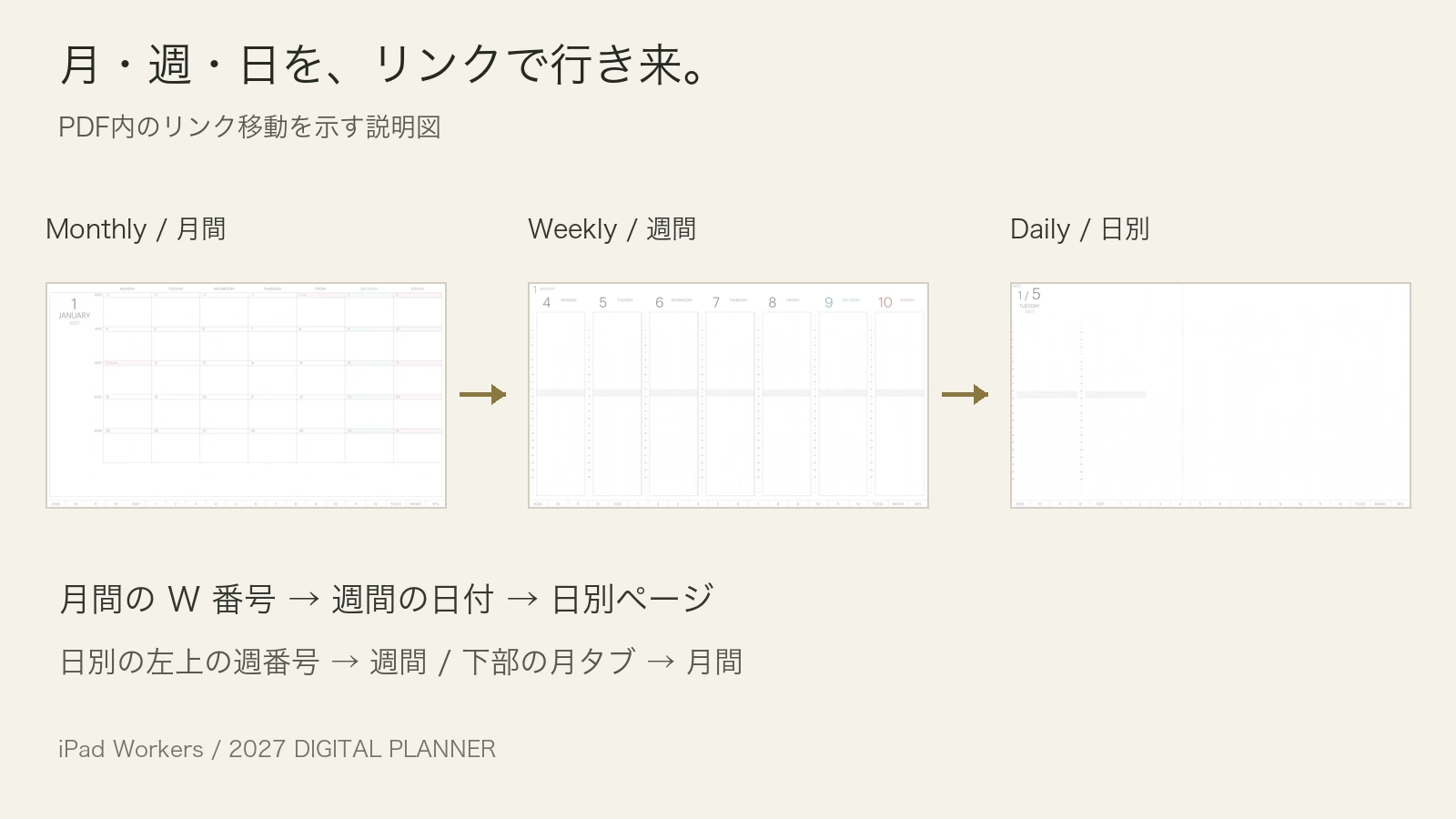 Monthly、Weekly、Dailyのリンク移動と、Dailyから週・月へ戻るリンクの説明図